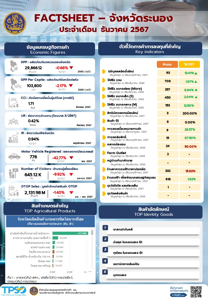 ข้อมูลเศรษฐกิจการค้าจังหวัดระนอง (Factsheet) ประจำเดือนธันวาคม 2567