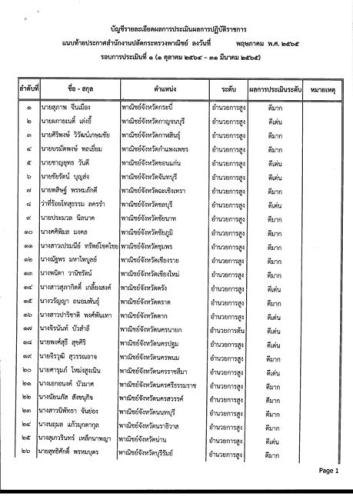 ประกาศผลการประเมินผลการปฏิบัติราชการของข้าราชการพลเรือนสามัญ